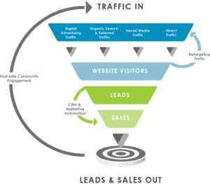 Marketing Funnels Explained